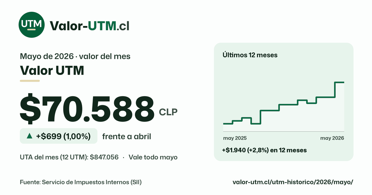 Valor UTM de mayo de 2026: $70.588, sube $699 (1,00%) frente a abril, con los últimos 12 meses.
