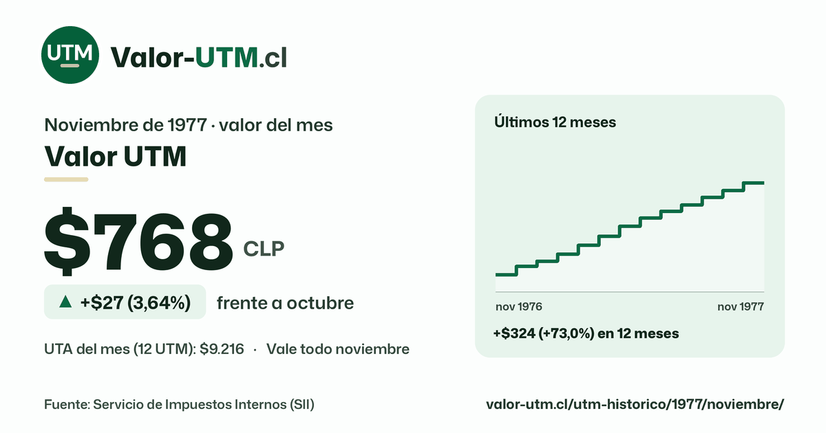Valor UTM de noviembre de 1977: $768, sube $27 (3,64%) frente a octubre, con los últimos 12 meses.
