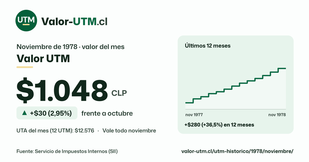 Valor UTM de noviembre de 1978: $1.048, sube $30 (2,95%) frente a octubre, con los últimos 12 meses.