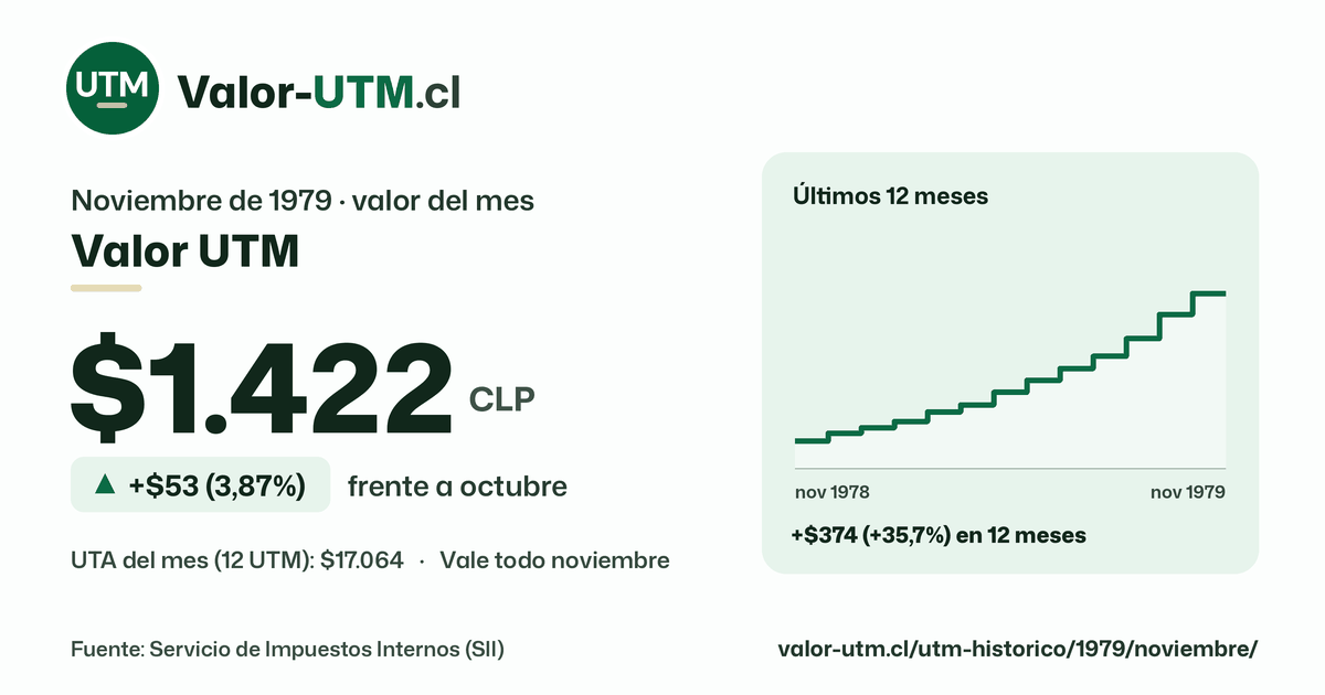 Valor UTM de noviembre de 1979: $1.422, sube $53 (3,87%) frente a octubre, con los últimos 12 meses.