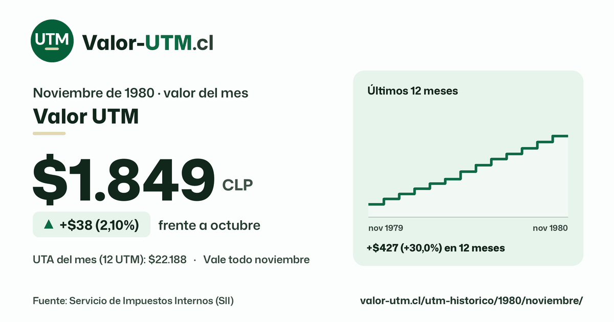 Valor UTM de noviembre de 1980: $1.849, sube $38 (2,10%) frente a octubre, con los últimos 12 meses.