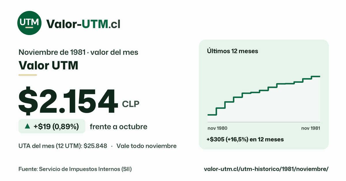 Valor UTM de noviembre de 1981: $2.154, sube $19 (0,89%) frente a octubre, con los últimos 12 meses.