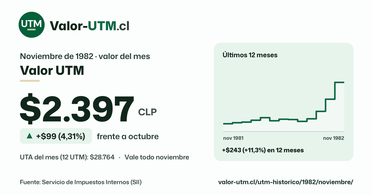 Valor UTM de noviembre de 1982: $2.397, sube $99 (4,31%) frente a octubre, con los últimos 12 meses.
