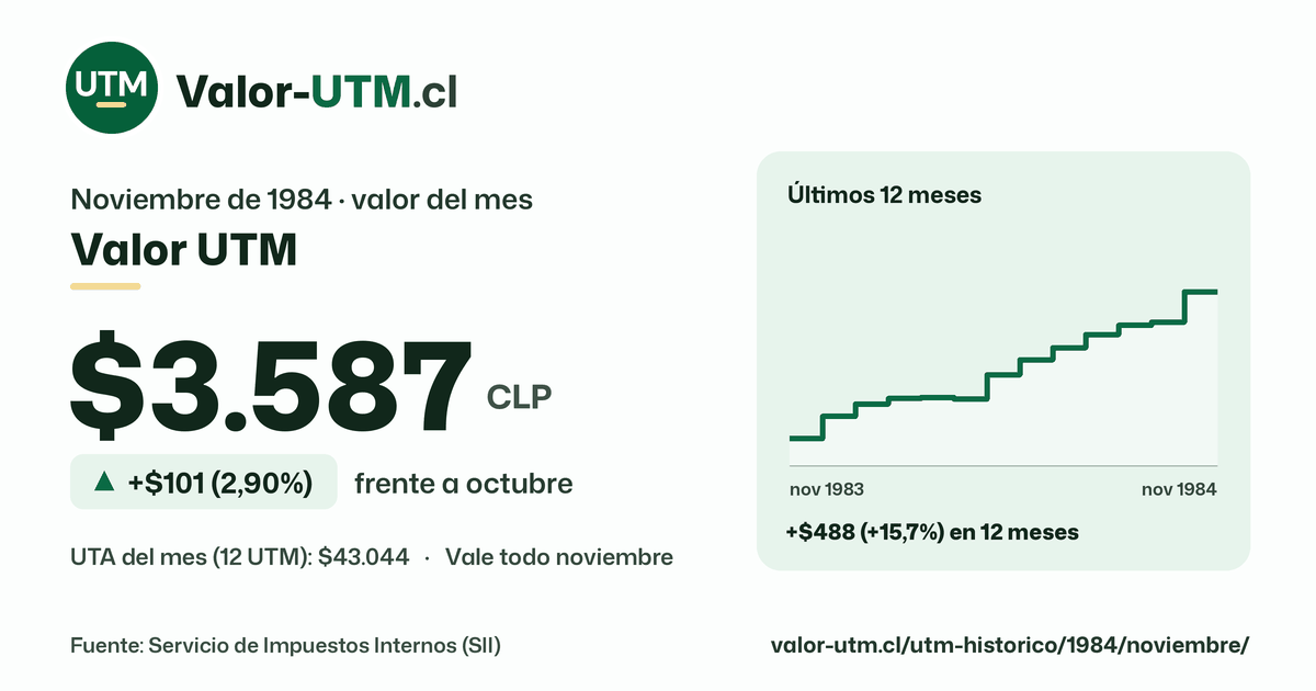Valor UTM de noviembre de 1984: $3.587, sube $101 (2,90%) frente a octubre, con los últimos 12 meses.
