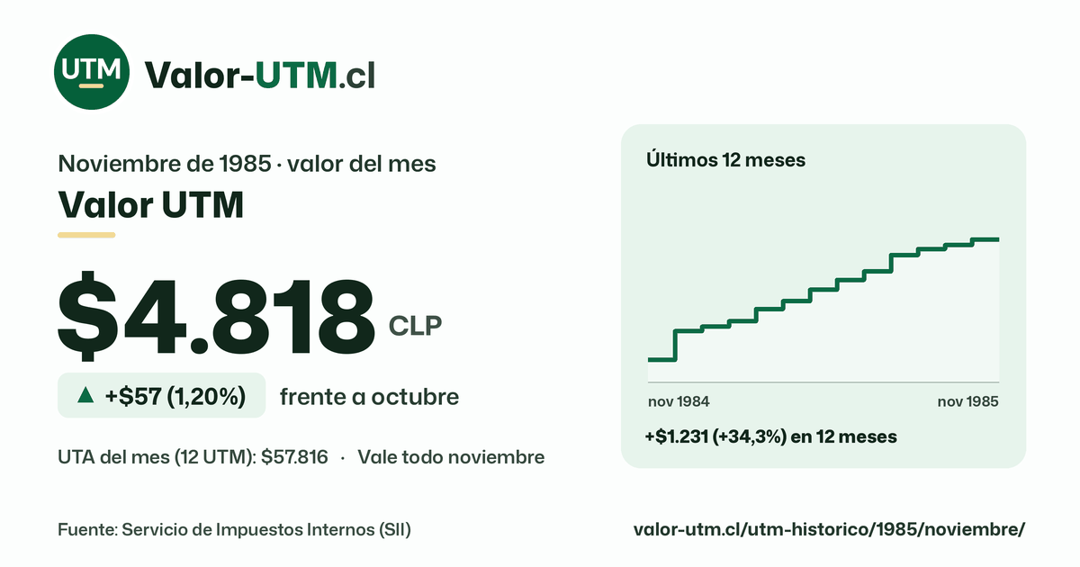 Valor UTM de noviembre de 1985: $4.818, sube $57 (1,20%) frente a octubre, con los últimos 12 meses.