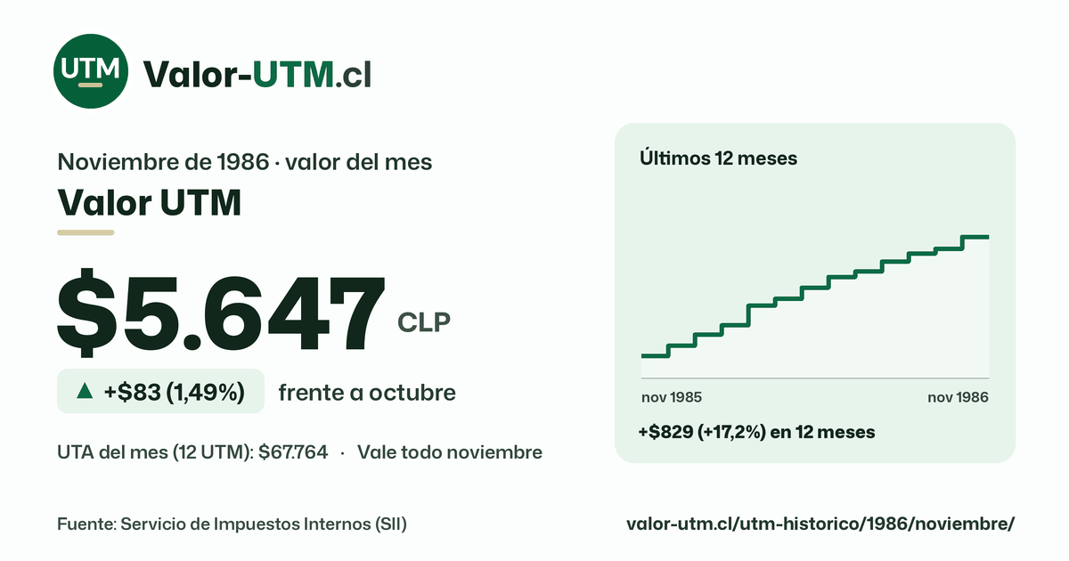 Valor UTM de noviembre de 1986: $5.647, sube $83 (1,49%) frente a octubre, con los últimos 12 meses.