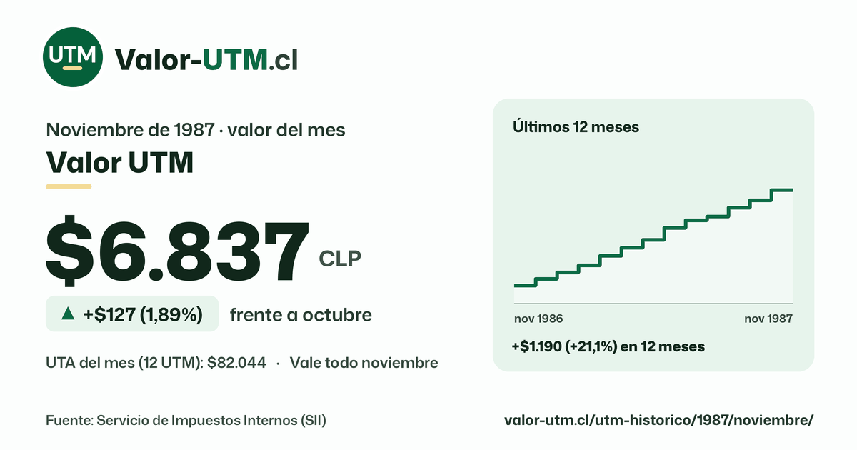 Valor UTM de noviembre de 1987: $6.837, sube $127 (1,89%) frente a octubre, con los últimos 12 meses.