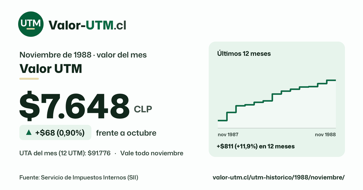 Valor UTM de noviembre de 1988: $7.648, sube $68 (0,90%) frente a octubre, con los últimos 12 meses.