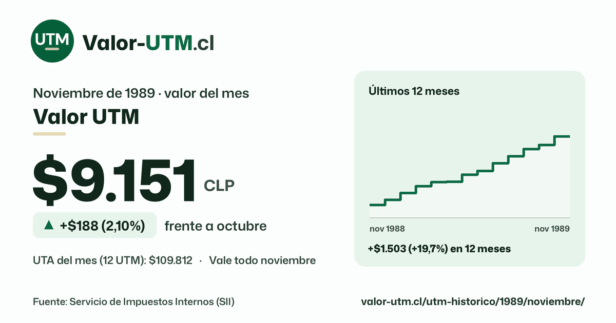 Valor UTM de noviembre de 1989: $9.151, sube $188 (2,10%) frente a octubre, con los últimos 12 meses.