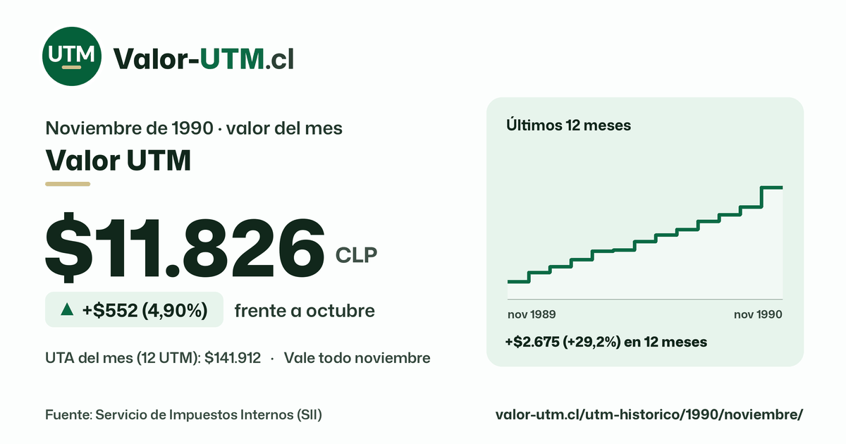 Valor UTM de noviembre de 1990: $11.826, sube $552 (4,90%) frente a octubre, con los últimos 12 meses.