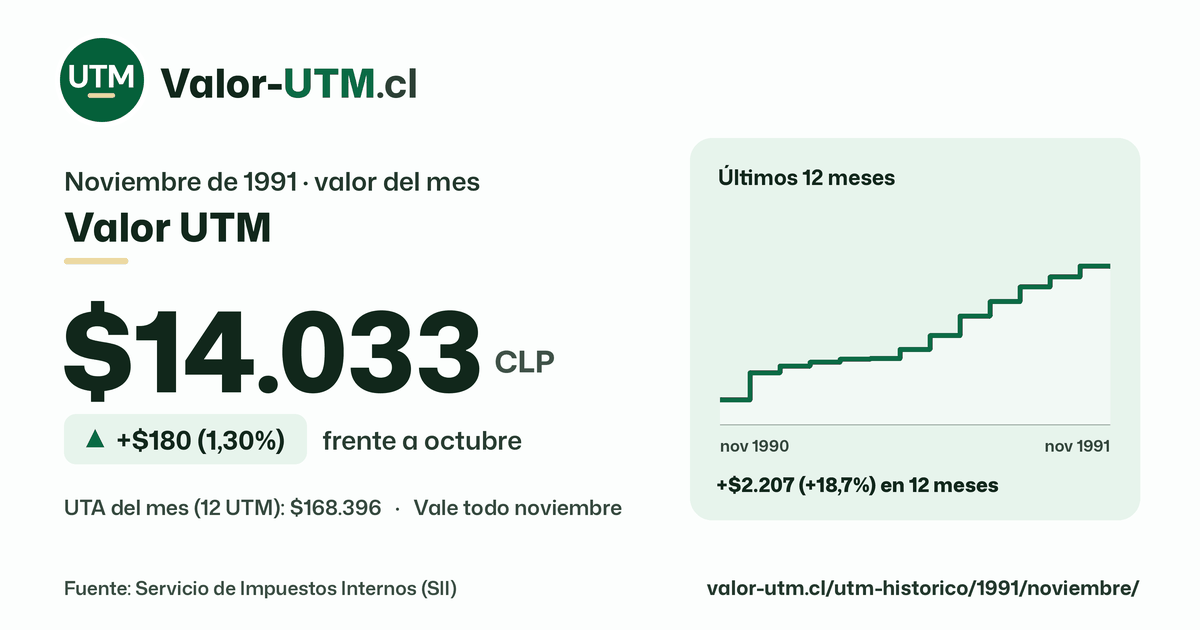 Valor UTM de noviembre de 1991: $14.033, sube $180 (1,30%) frente a octubre, con los últimos 12 meses.