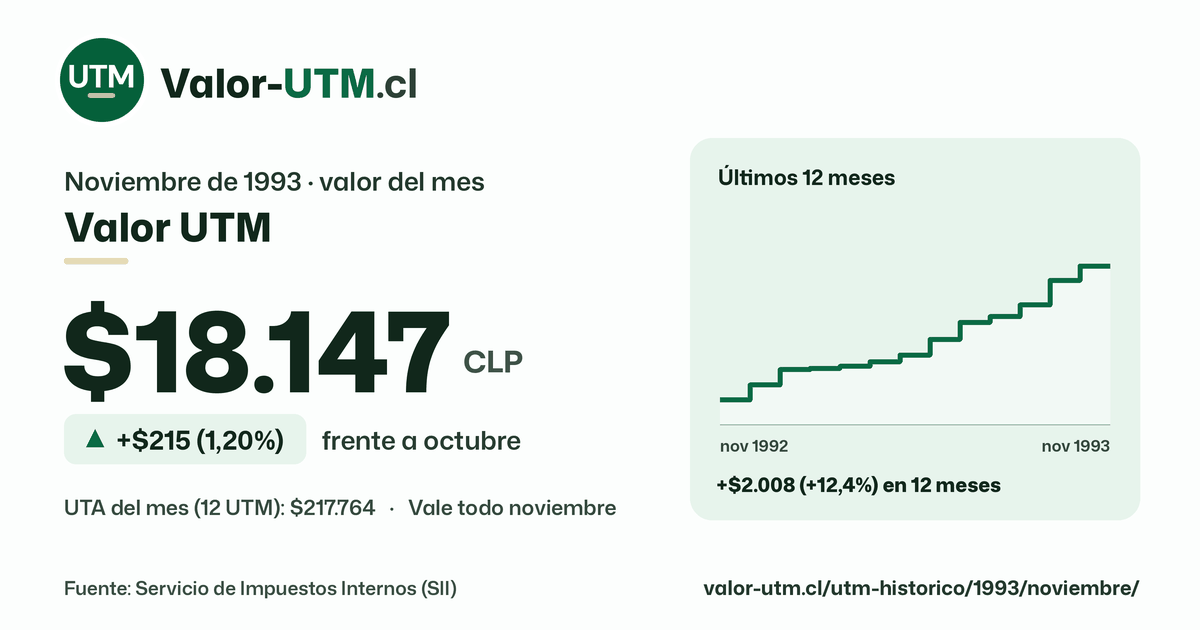 Valor UTM de noviembre de 1993: $18.147, sube $215 (1,20%) frente a octubre, con los últimos 12 meses.
