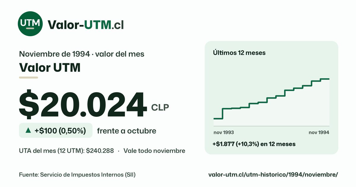 Valor UTM de noviembre de 1994: $20.024, sube $100 (0,50%) frente a octubre, con los últimos 12 meses.