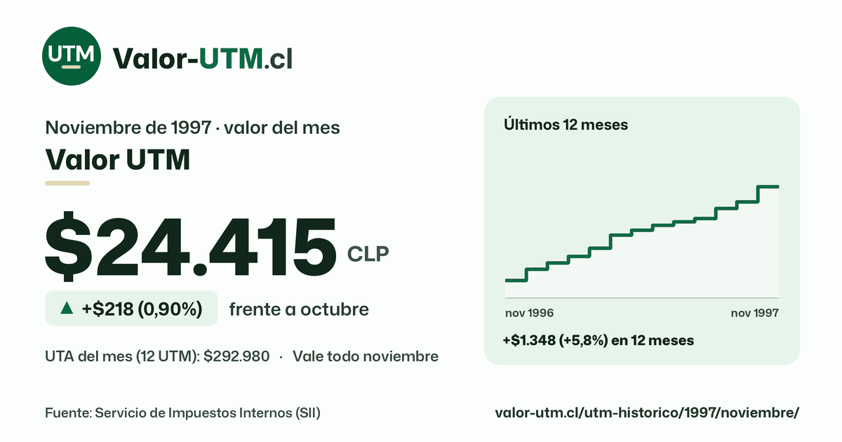 Valor UTM de noviembre de 1997: $24.415, sube $218 (0,90%) frente a octubre, con los últimos 12 meses.