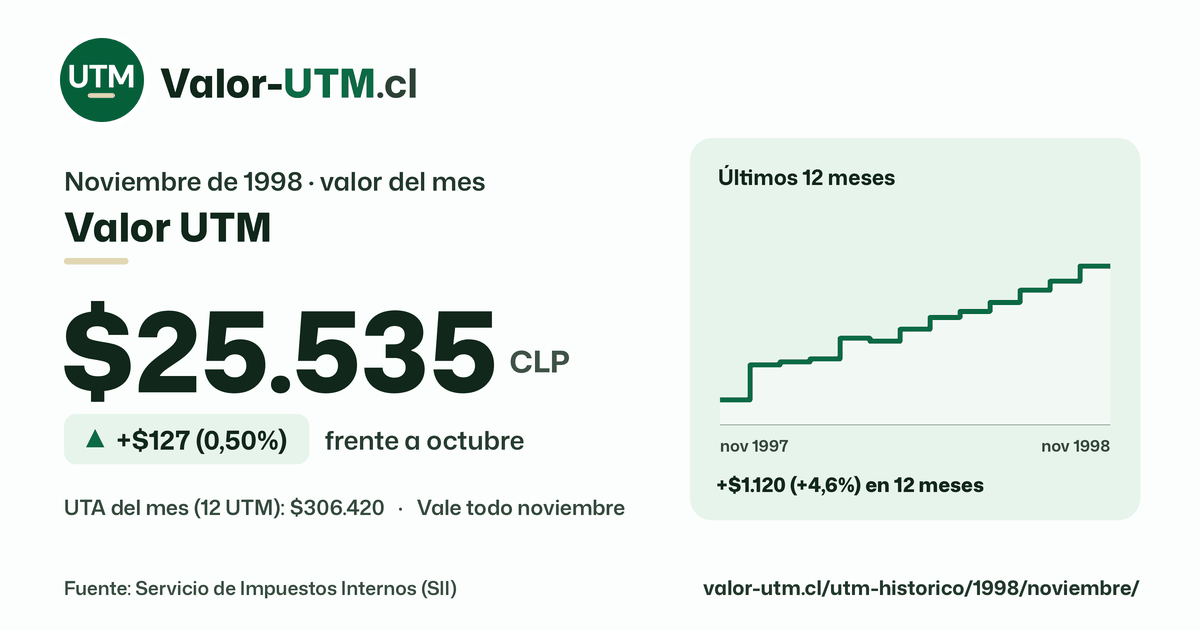 Valor UTM de noviembre de 1998: $25.535, sube $127 (0,50%) frente a octubre, con los últimos 12 meses.