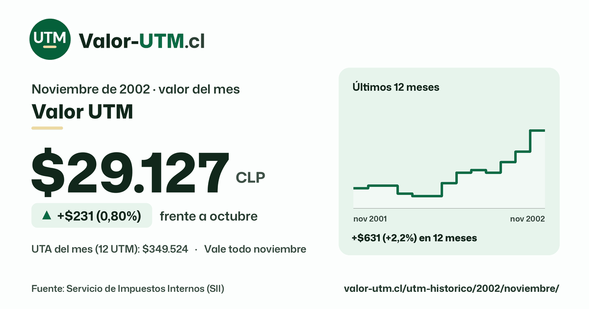 Valor UTM de noviembre de 2002: $29.127, sube $231 (0,80%) frente a octubre, con los últimos 12 meses.