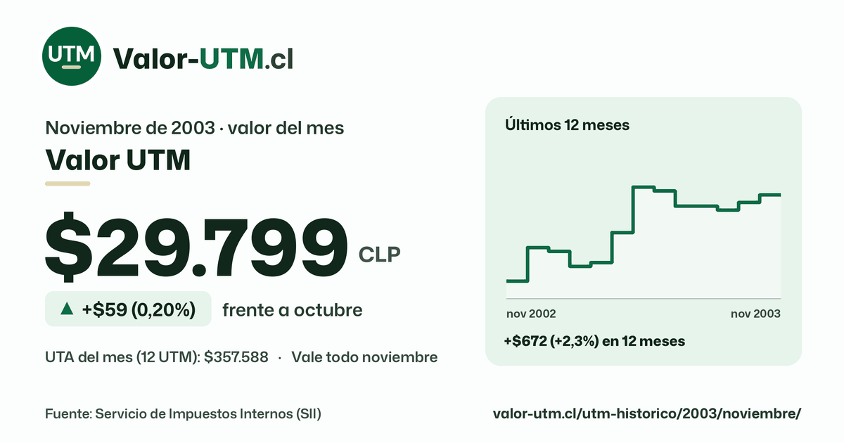 Valor UTM de noviembre de 2003: $29.799, sube $59 (0,20%) frente a octubre, con los últimos 12 meses.