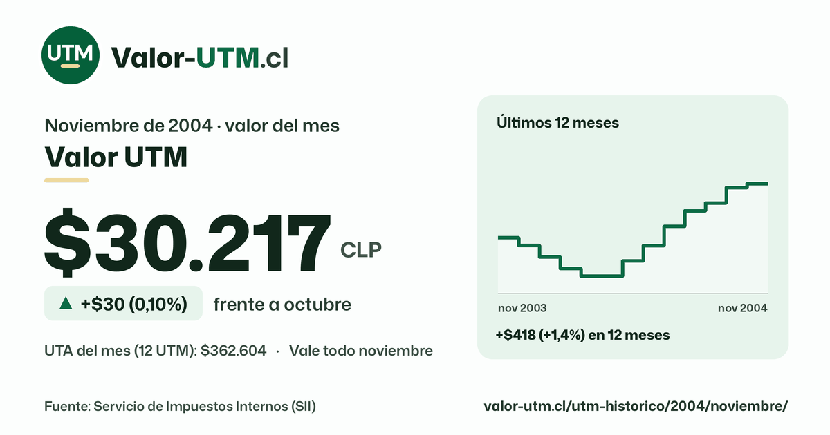 Valor UTM de noviembre de 2004: $30.217, sube $30 (0,10%) frente a octubre, con los últimos 12 meses.