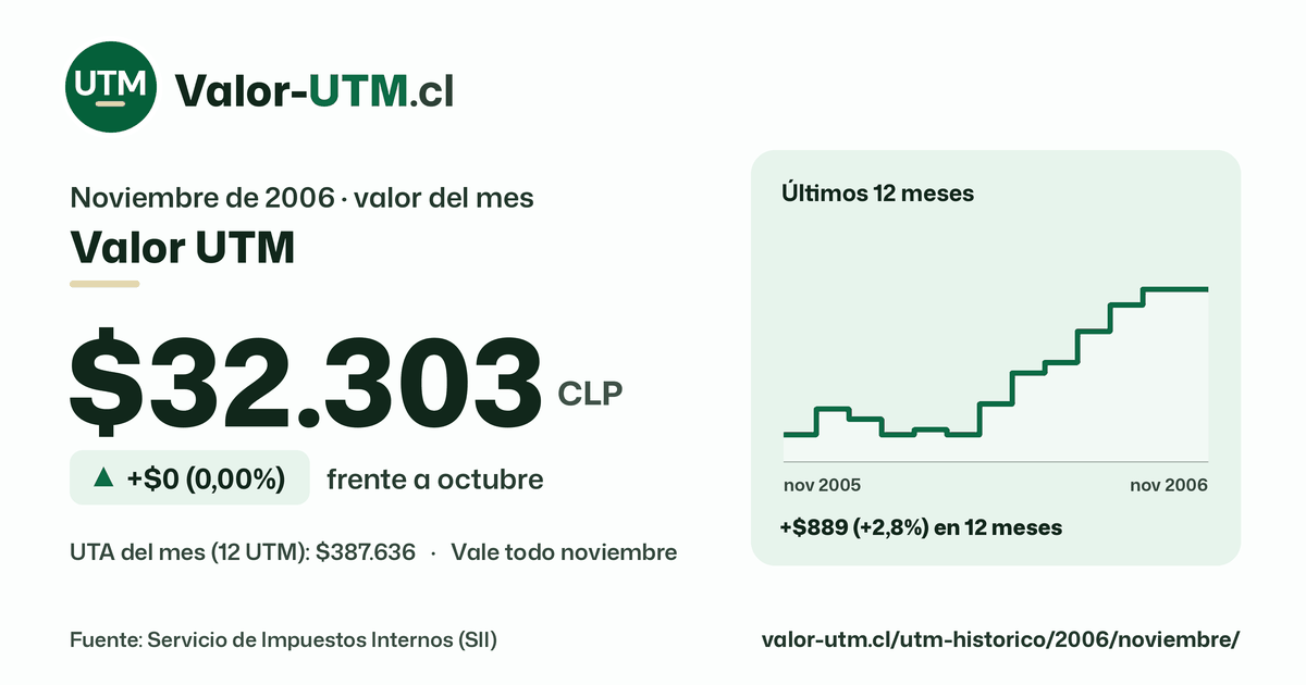 Valor UTM de noviembre de 2006: $32.303, sube $0 (0,00%) frente a octubre, con los últimos 12 meses.