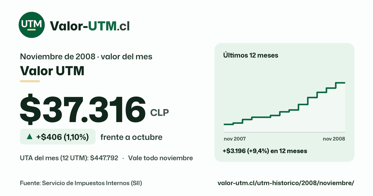 Valor UTM de noviembre de 2008: $37.316, sube $406 (1,10%) frente a octubre, con los últimos 12 meses.