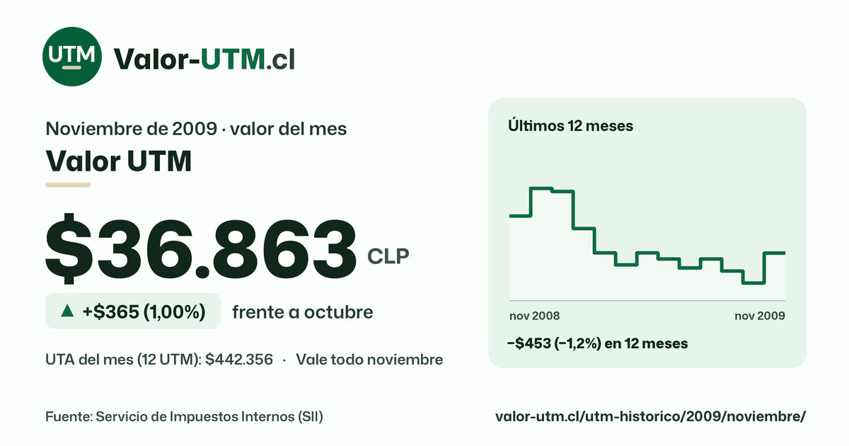 Valor UTM de noviembre de 2009: $36.863, sube $365 (1,00%) frente a octubre, con los últimos 12 meses.
