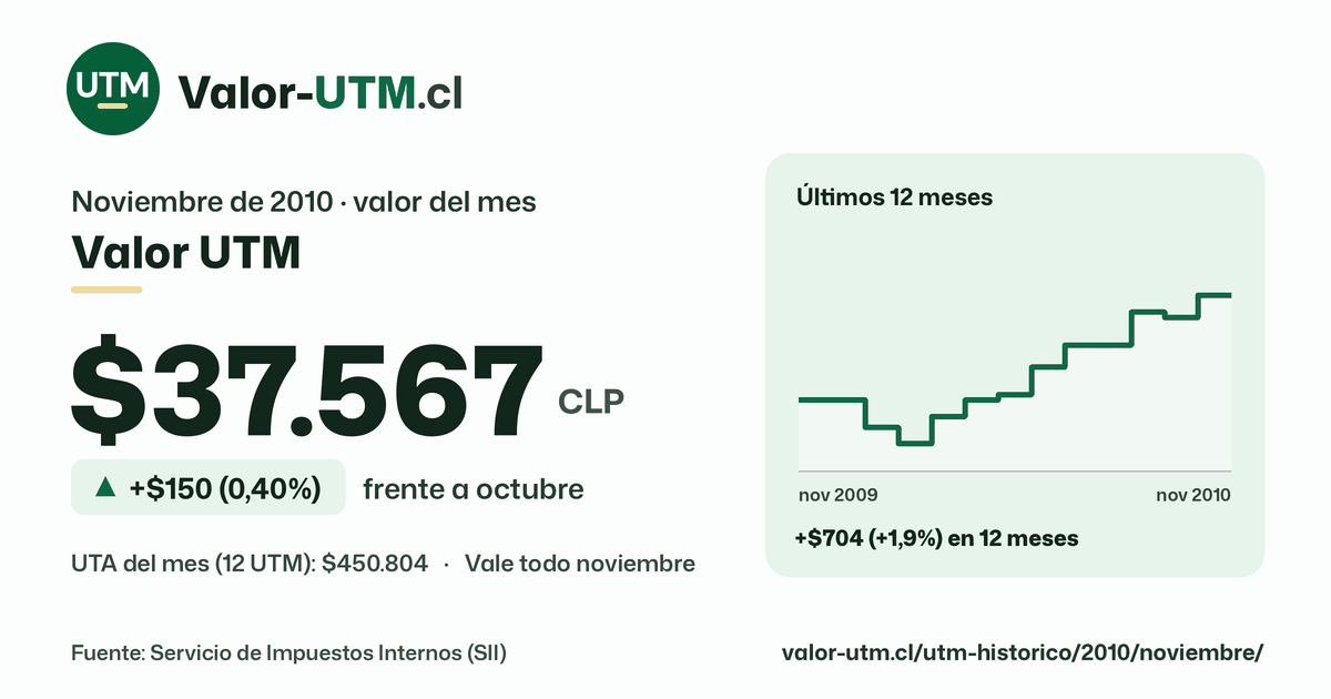 Valor UTM de noviembre de 2010: $37.567, sube $150 (0,40%) frente a octubre, con los últimos 12 meses.