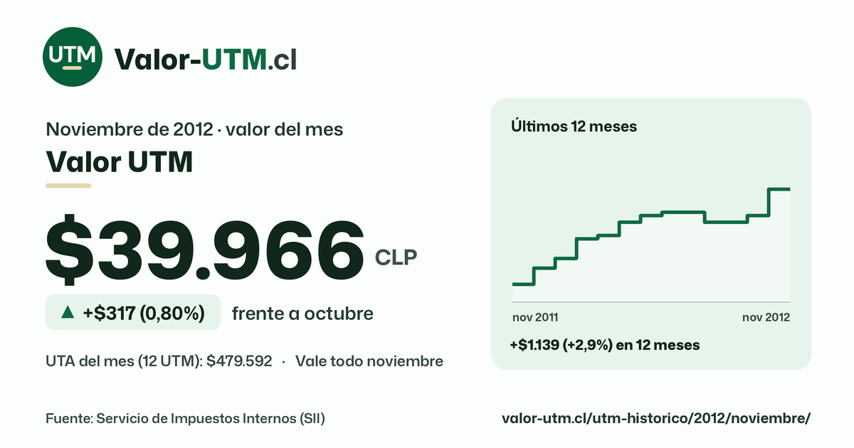 Valor UTM de noviembre de 2012: $39.966, sube $317 (0,80%) frente a octubre, con los últimos 12 meses.