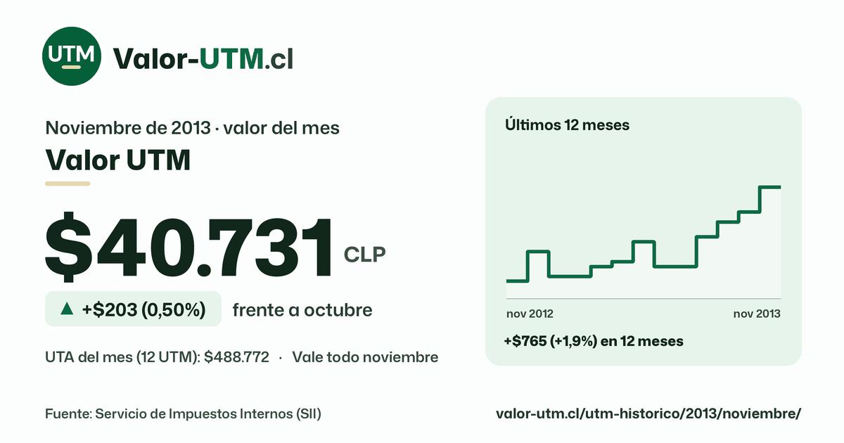 Valor UTM de noviembre de 2013: $40.731, sube $203 (0,50%) frente a octubre, con los últimos 12 meses.