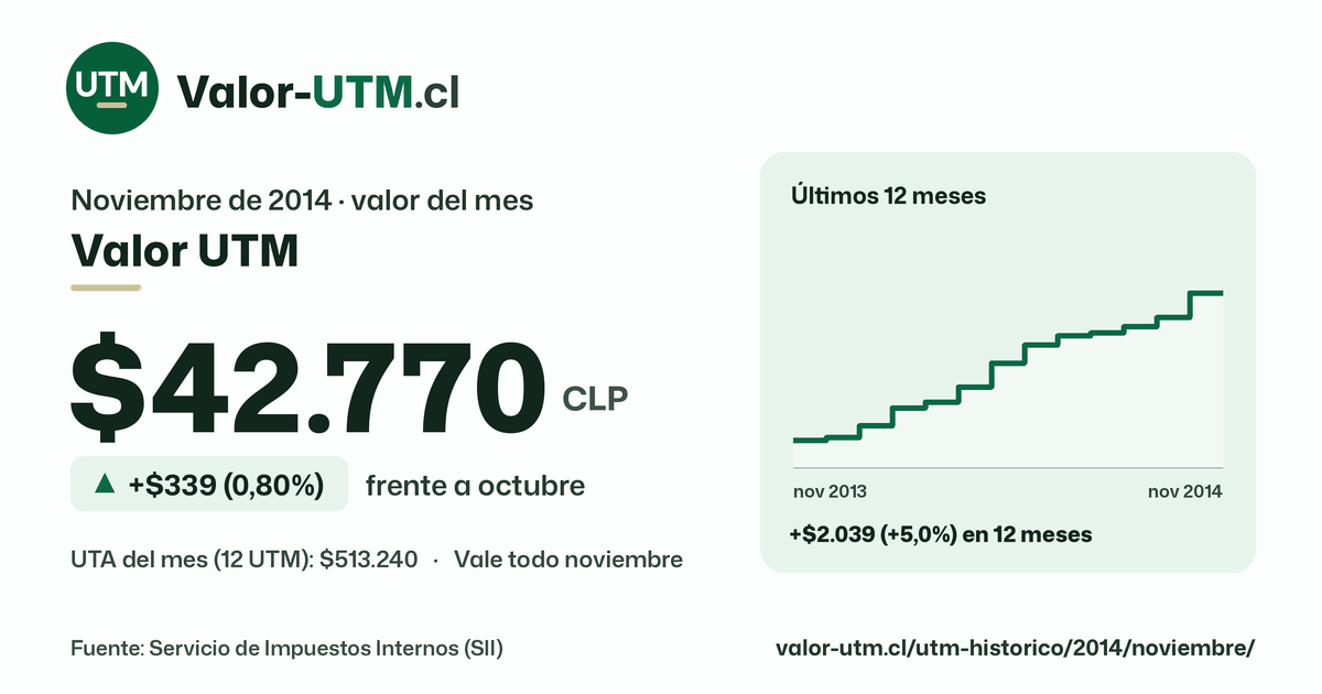 Valor UTM de noviembre de 2014: $42.770, sube $339 (0,80%) frente a octubre, con los últimos 12 meses.
