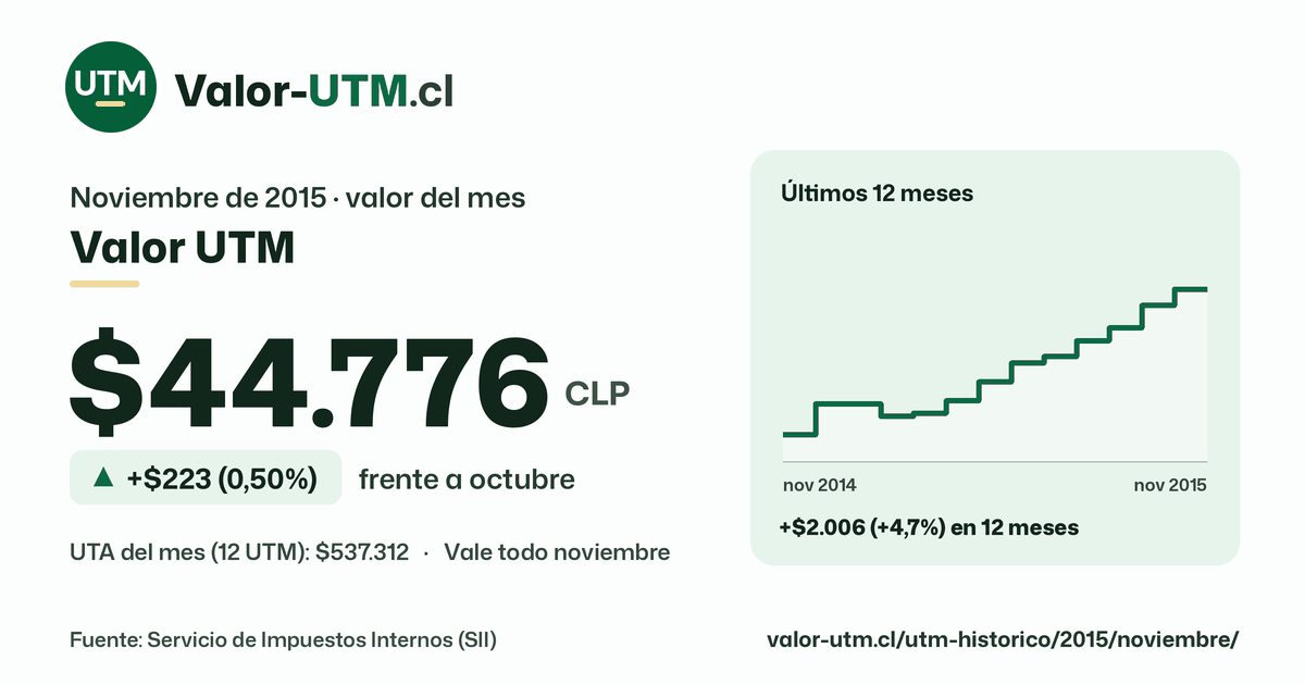 Valor UTM de noviembre de 2015: $44.776, sube $223 (0,50%) frente a octubre, con los últimos 12 meses.