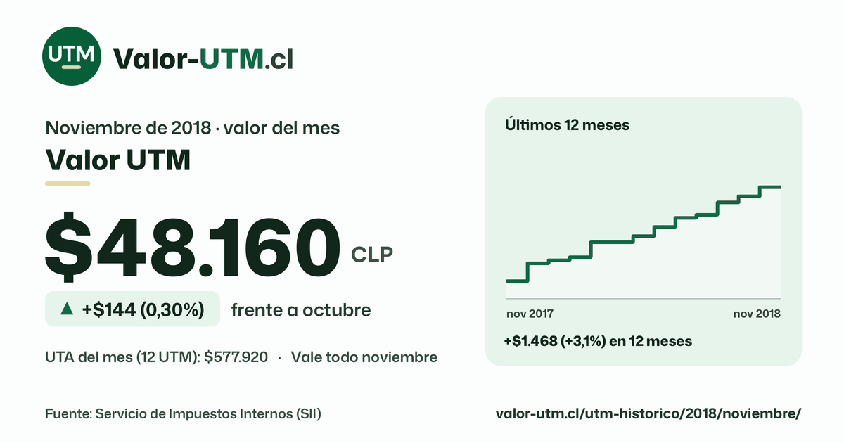 Valor UTM de noviembre de 2018: $48.160, sube $144 (0,30%) frente a octubre, con los últimos 12 meses.