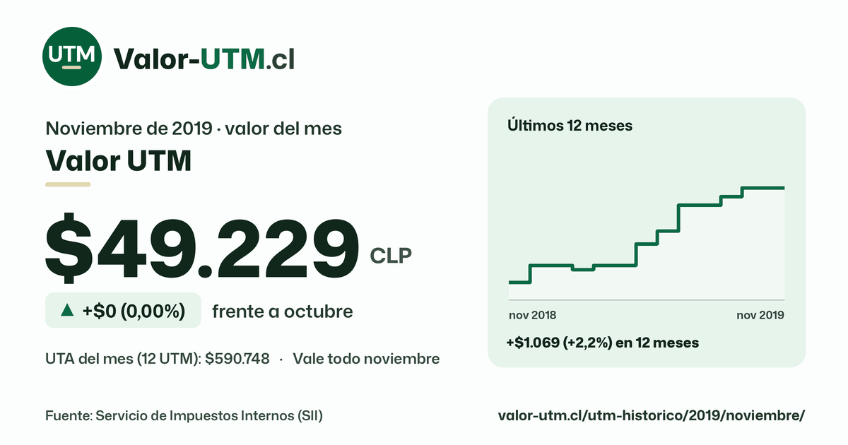 Valor UTM de noviembre de 2019: $49.229, sube $0 (0,00%) frente a octubre, con los últimos 12 meses.