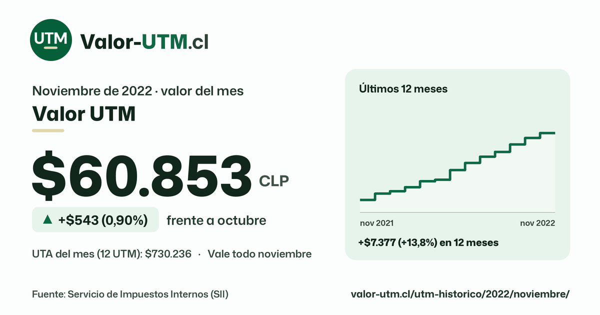 Valor UTM de noviembre de 2022: $60.853, sube $543 (0,90%) frente a octubre, con los últimos 12 meses.