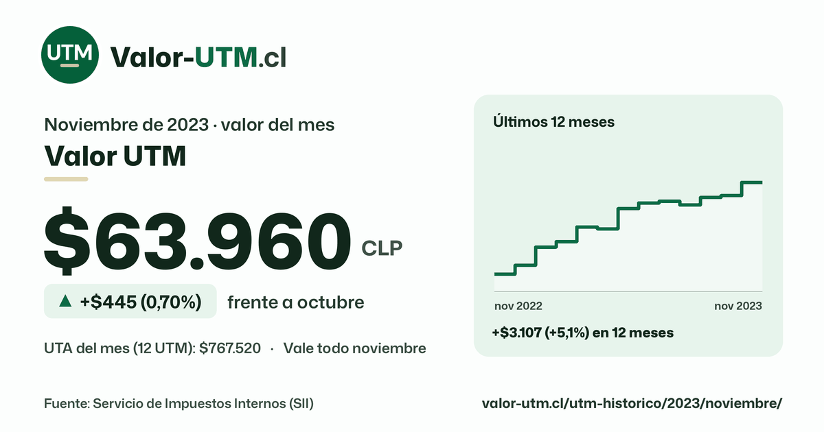 Valor UTM de noviembre de 2023: $63.960, sube $445 (0,70%) frente a octubre, con los últimos 12 meses.
