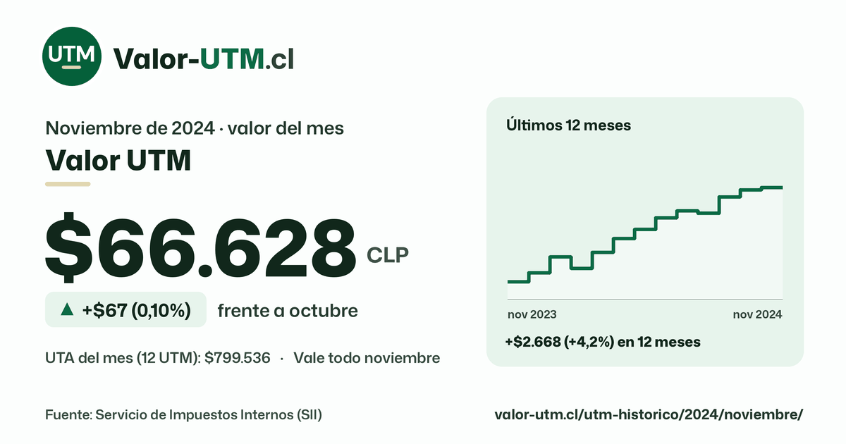 Valor UTM de noviembre de 2024: $66.628, sube $67 (0,10%) frente a octubre, con los últimos 12 meses.