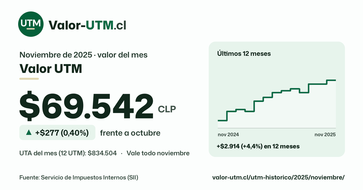 Valor UTM de noviembre de 2025: $69.542, sube $277 (0,40%) frente a octubre, con los últimos 12 meses.