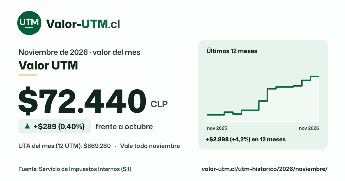 Valor UTM de noviembre de 2026: $72.440, sube $289 (0,40%) frente a octubre, con los últimos 12 meses.