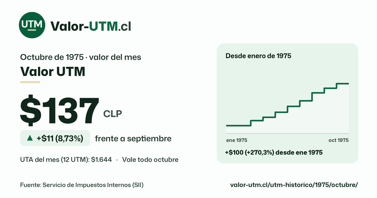 Valor UTM de octubre de 1975: $137, sube $11 (8,73%) frente a septiembre, con los últimos 12 meses.