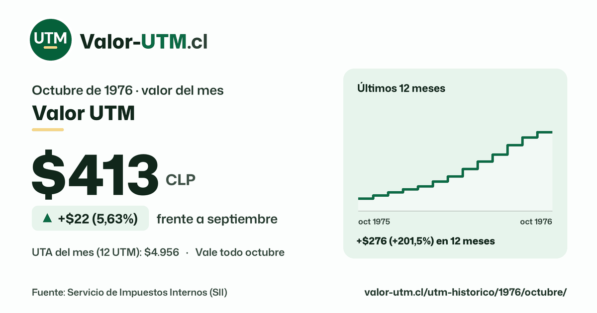 Valor UTM de octubre de 1976: $413, sube $22 (5,63%) frente a septiembre, con los últimos 12 meses.