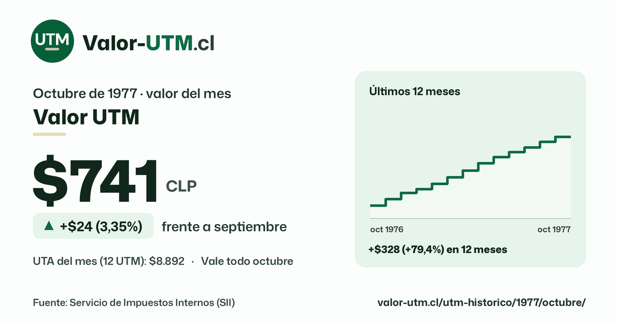 Valor UTM de octubre de 1977: $741, sube $24 (3,35%) frente a septiembre, con los últimos 12 meses.