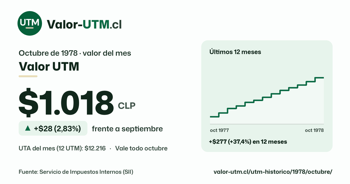 Valor UTM de octubre de 1978: $1.018, sube $28 (2,83%) frente a septiembre, con los últimos 12 meses.