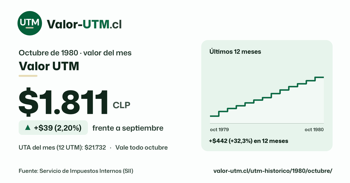 Valor UTM de octubre de 1980: $1.811, sube $39 (2,20%) frente a septiembre, con los últimos 12 meses.
