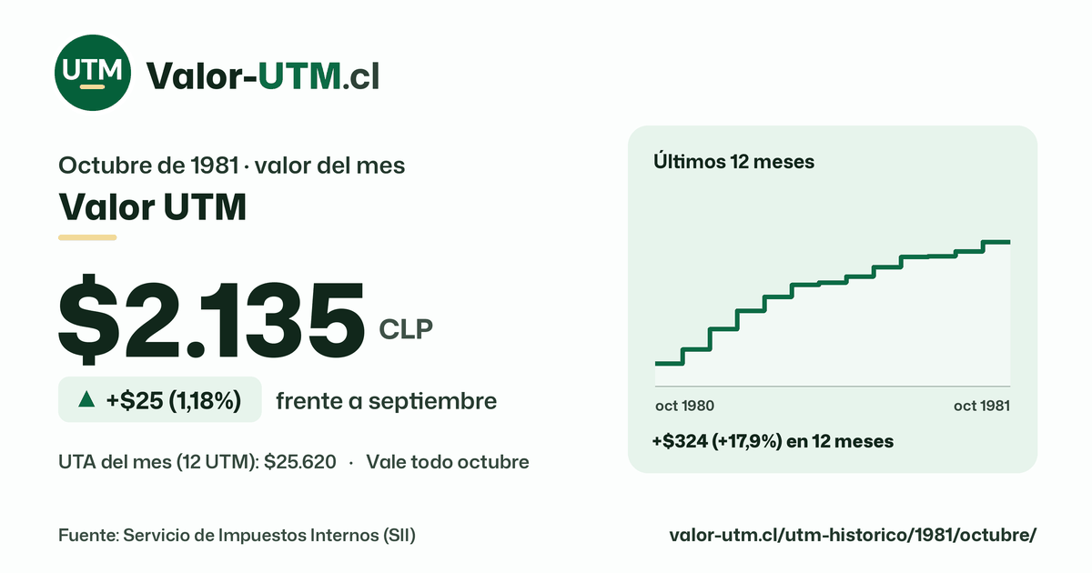 Valor UTM de octubre de 1981: $2.135, sube $25 (1,18%) frente a septiembre, con los últimos 12 meses.
