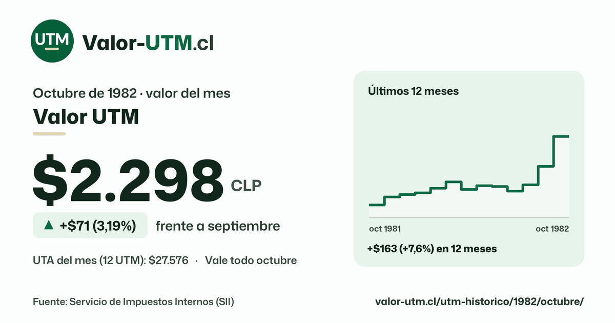 Valor UTM de octubre de 1982: $2.298, sube $71 (3,19%) frente a septiembre, con los últimos 12 meses.