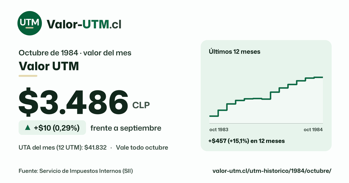 Valor UTM de octubre de 1984: $3.486, sube $10 (0,29%) frente a septiembre, con los últimos 12 meses.
