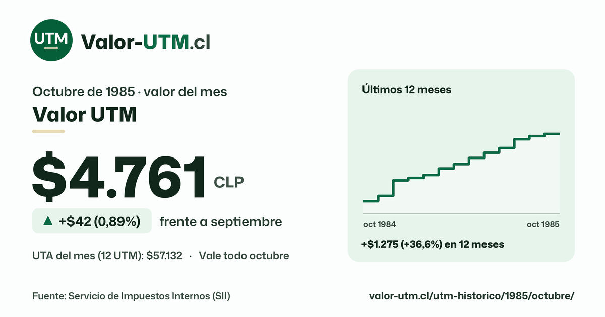 Valor UTM de octubre de 1985: $4.761, sube $42 (0,89%) frente a septiembre, con los últimos 12 meses.