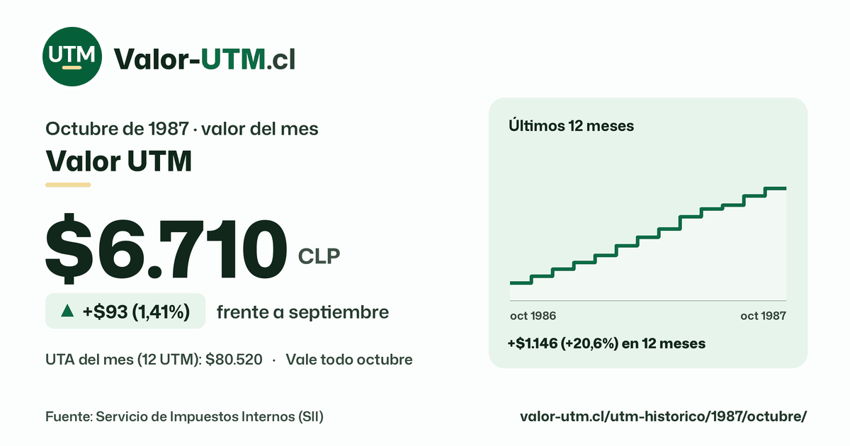 Valor UTM de octubre de 1987: $6.710, sube $93 (1,41%) frente a septiembre, con los últimos 12 meses.