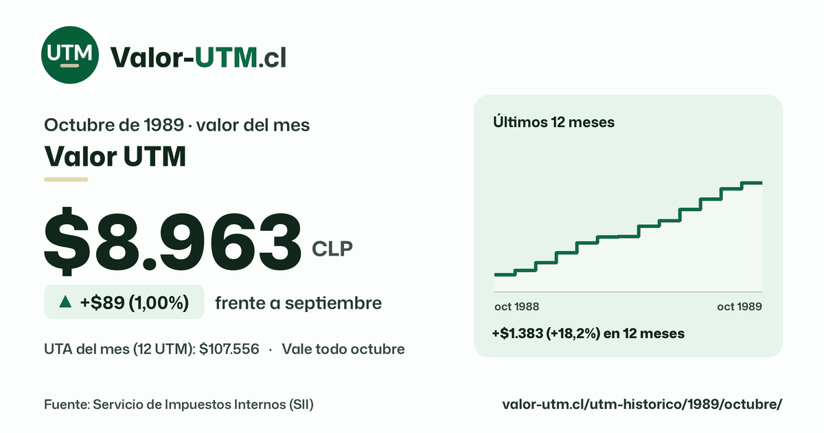 Valor UTM de octubre de 1989: $8.963, sube $89 (1,00%) frente a septiembre, con los últimos 12 meses.