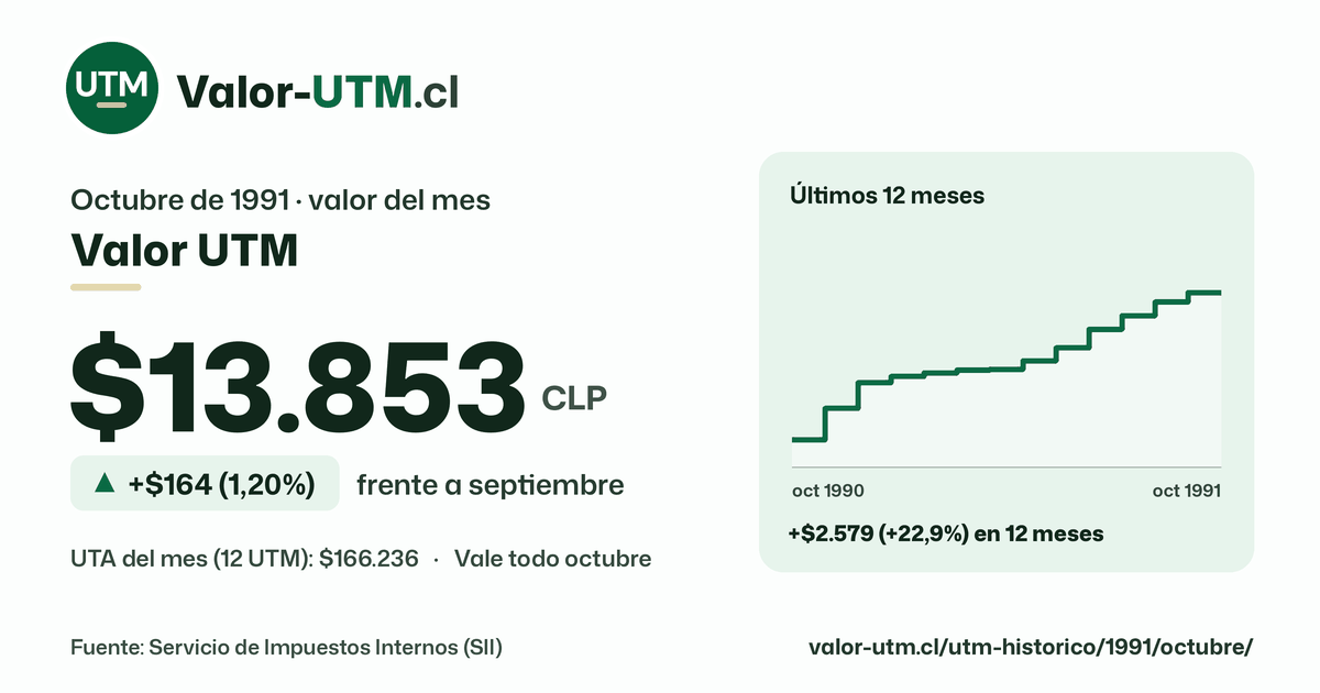 Valor UTM de octubre de 1991: $13.853, sube $164 (1,20%) frente a septiembre, con los últimos 12 meses.