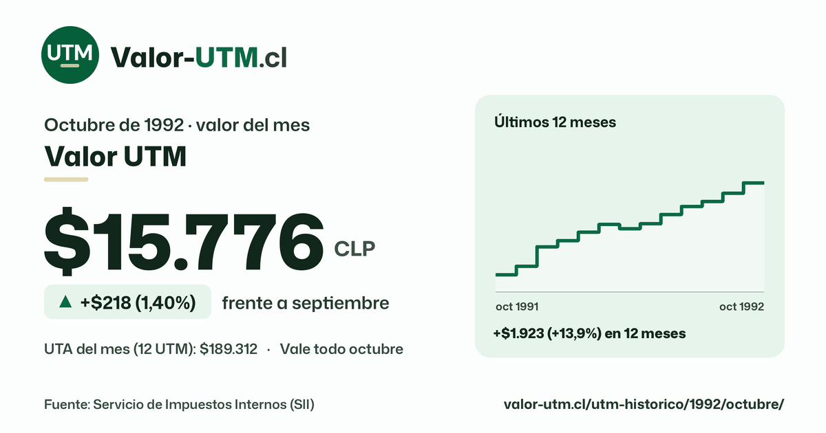 Valor UTM de octubre de 1992: $15.776, sube $218 (1,40%) frente a septiembre, con los últimos 12 meses.